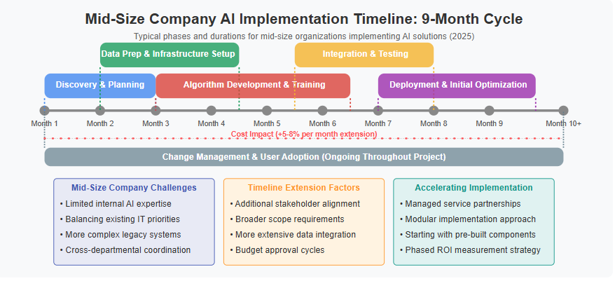 AI Implementation Timeline for Mid-Size Companies (9-Month Cycle)