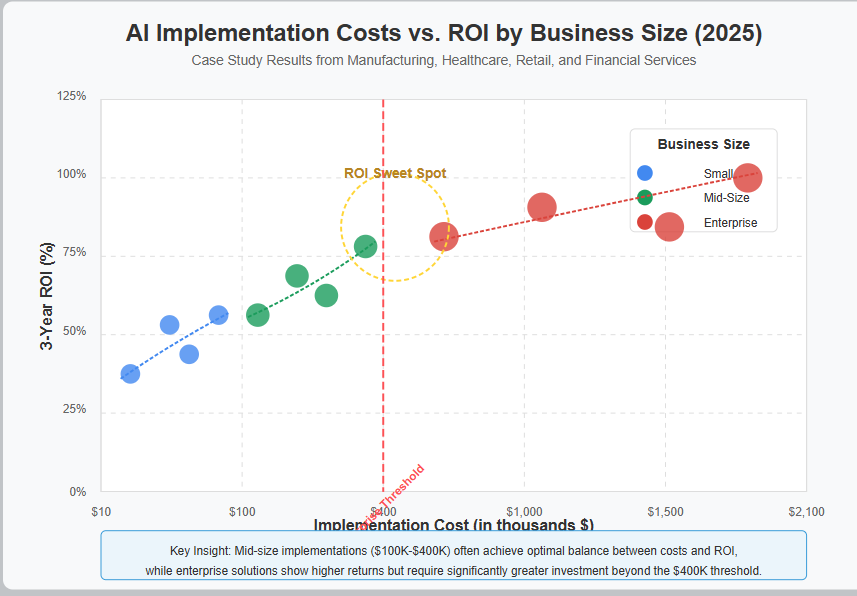 AI Implementation Costs vs. ROI by Business Size