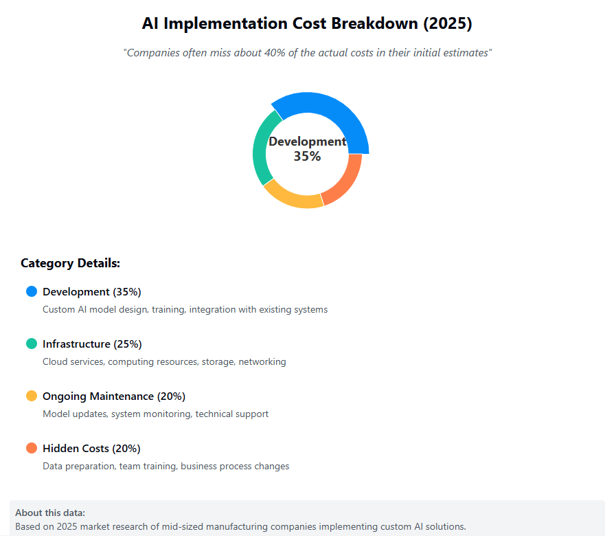 AI_Implementation_Cost_Breakdown_(2025)