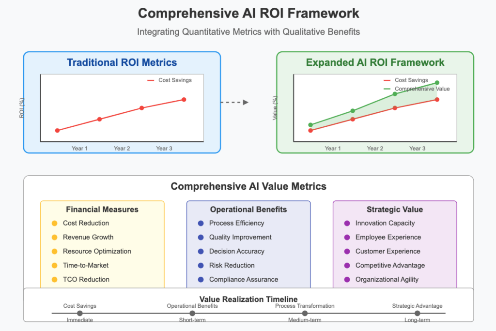 Graph showing enterprise AI adoption trends leading into 2025