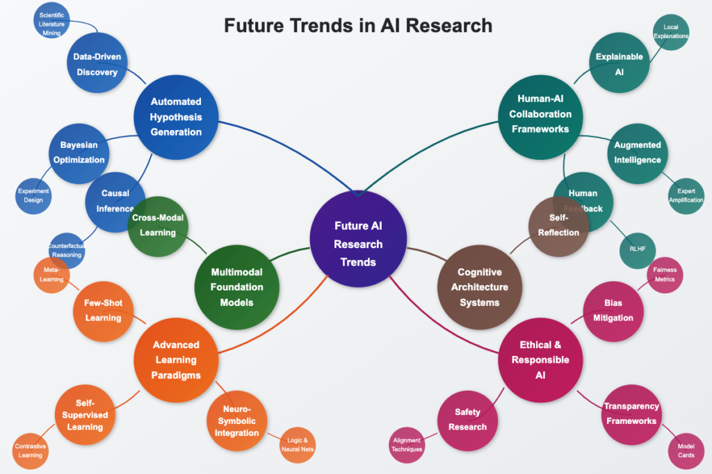 Ai in research-Futuristic illustration of how multimodal research
assistants and quantum-enhanced AI algorithms are reshaping research
processes.