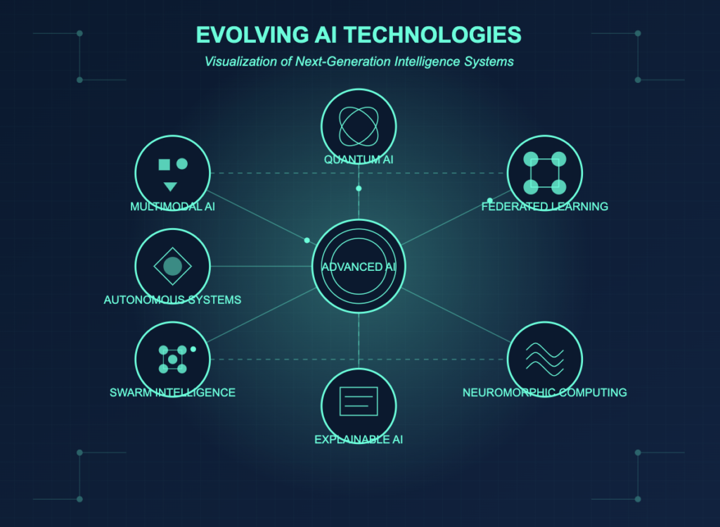 Intro to AI automation for developers-Futuristic concept illustration showcasing
evolving AI technologies, such as multimodal AI and federated
learning, represented through imaginative iconography.