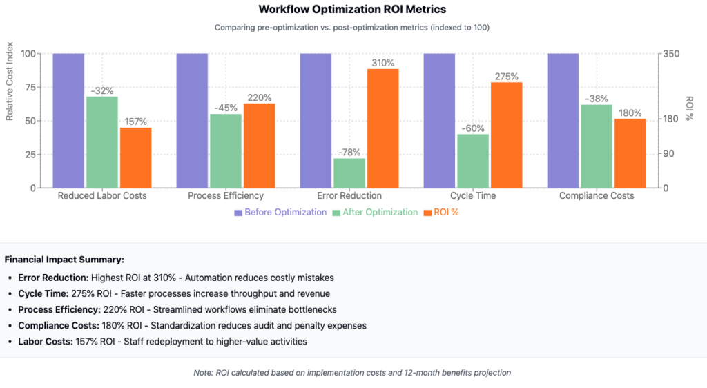 n8n workflow optimization-A bar chart comparing ROI before and
after implementing workflow optimization strategies.