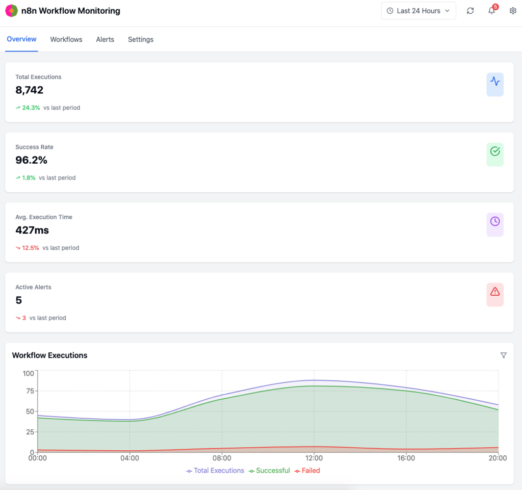 n8n workflow optimization-A dashboard screenshot showcasing
real-time monitoring of workflow metrics and health checks.