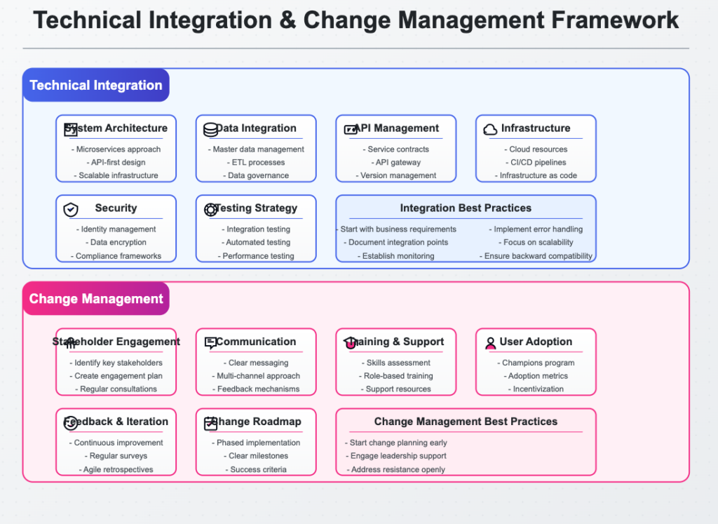 Automate Workflows with AI-A comprehensive visualization displaying elements of
technical integration best practices and change management strategies
from technical integration to employee engagement.
