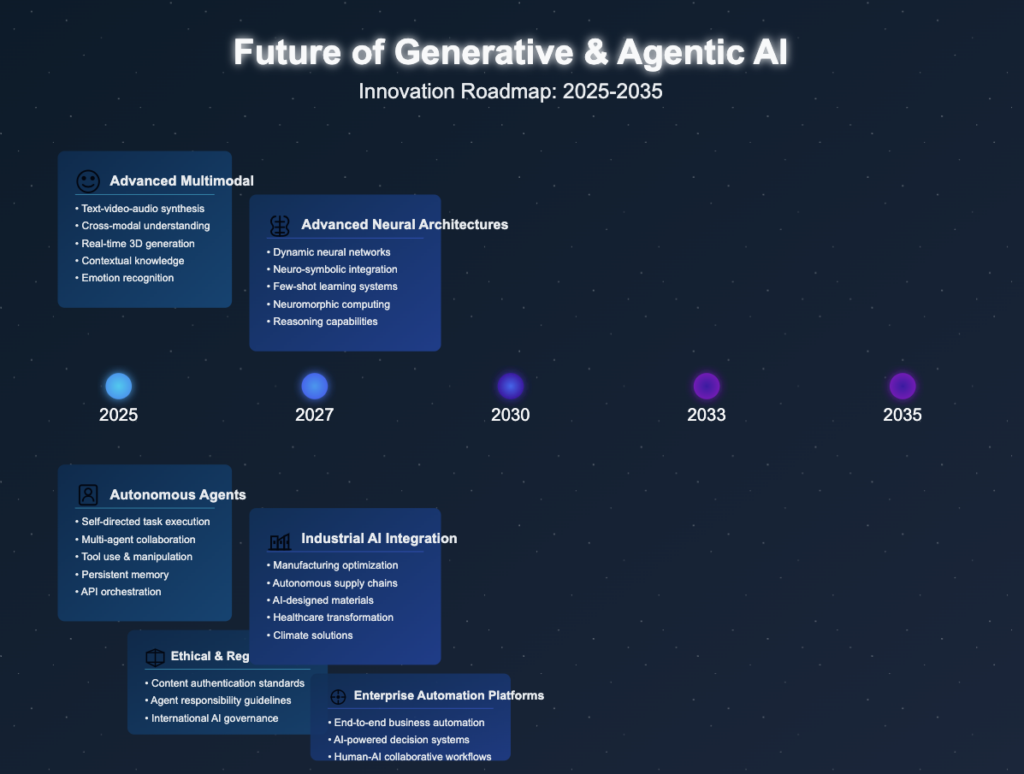 Generative vs Agentic AI - Futuristic illustration of emerging AI
capabilities, including multimodal systems and collaborative agent
networks.