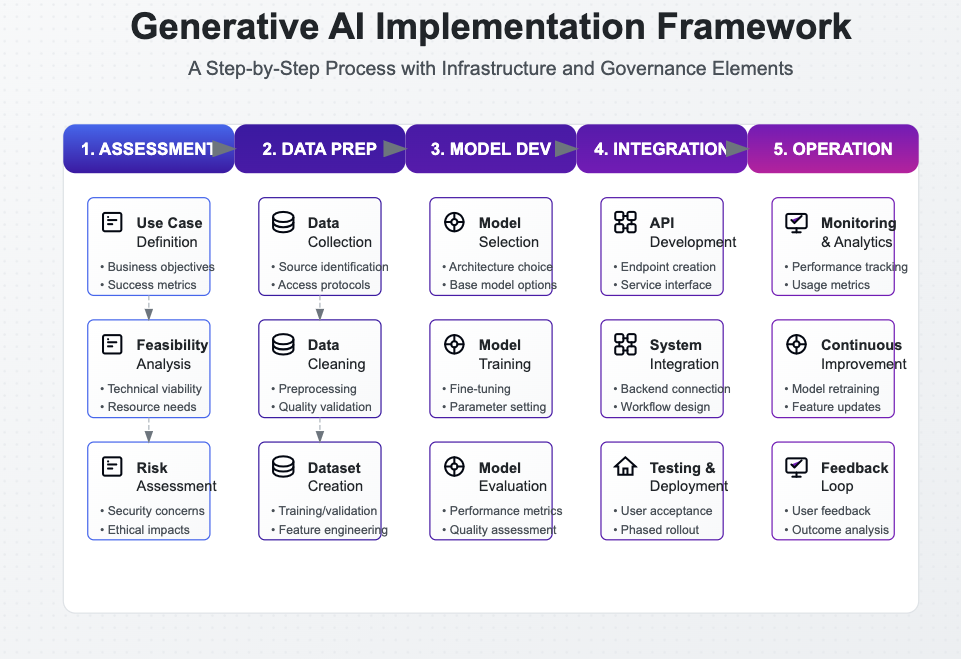 Generative vs Agentic AI-Framework diagram that outlines steps for
implementing generative AI, including data preparation and governance.