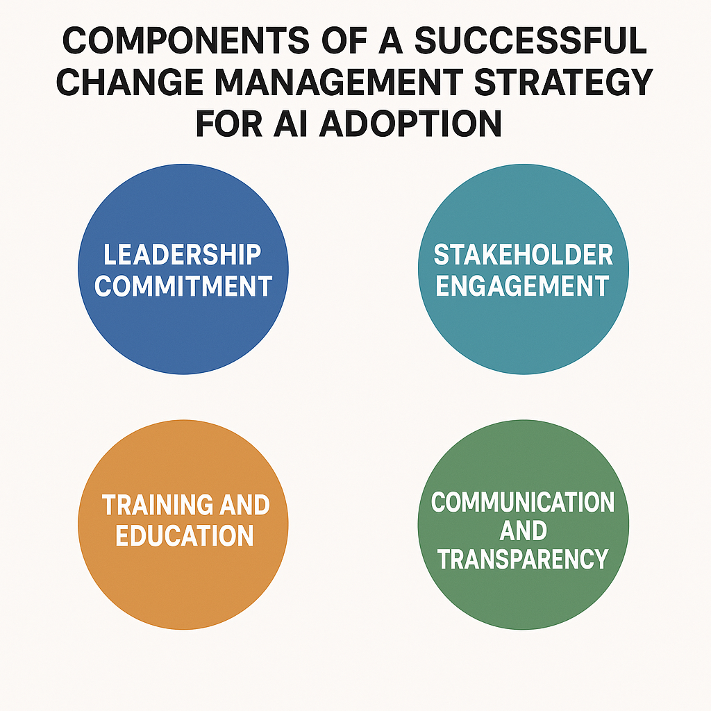 AI automation for small businesses - A diagram illustrating steps in a change
management plan, including communication, training, and feedback.