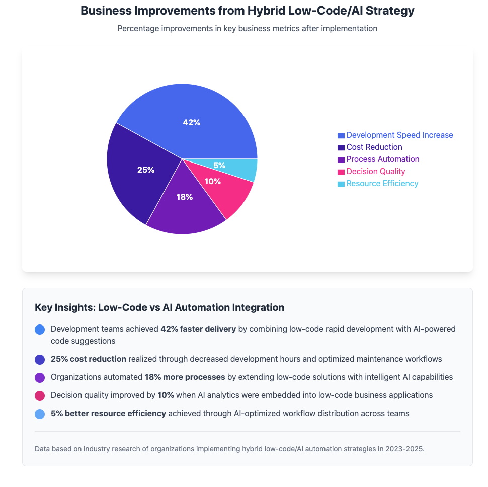 low-code vs AI automation - A pie chart showing areas of business
improvement achieved through a hybrid strategy, such as operation
efficiency, customer satisfaction, and competitive advantage.