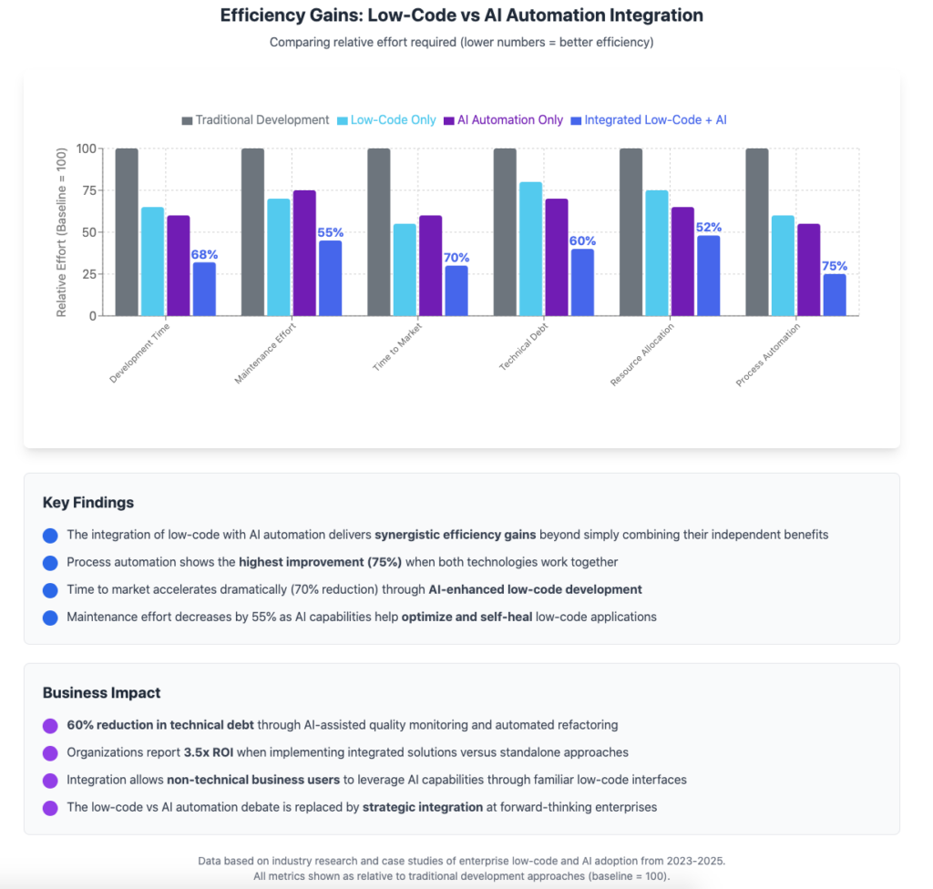 low-code vs AI automation-A bar graph displaying the increased efficiency
metrics when low-code and AI technologies are integrated, such as
reduced development time and enhanced process automation.