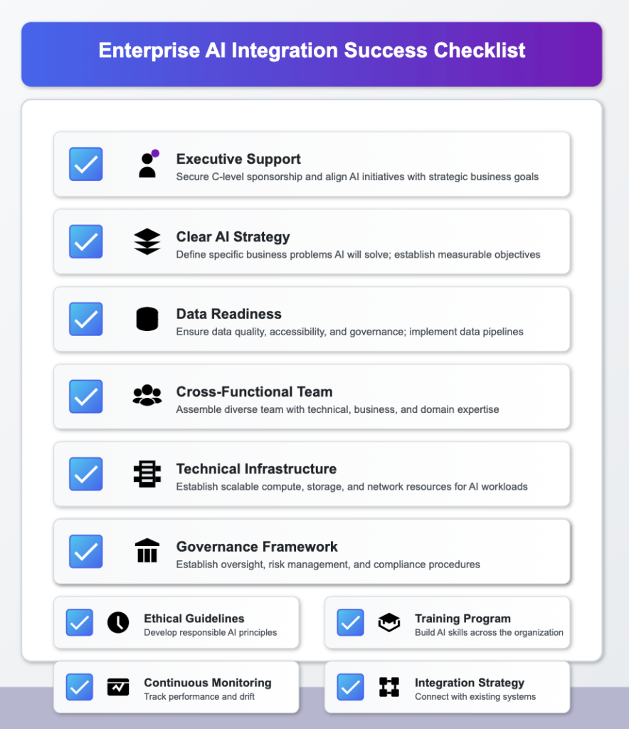 Custom AI integrations-An illustrated checklist highlighting key success factors such as
executive sponsorship, cross-functional collaboration, and talent
strategy.
