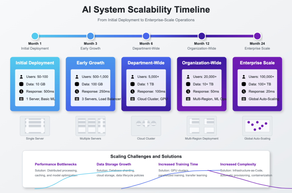 Custom AI integrations-A timeline showing the growth trajectory of an enterprise AI system
from small-scale deployment to handling large transaction volumes,
emphasizing scalability over time.