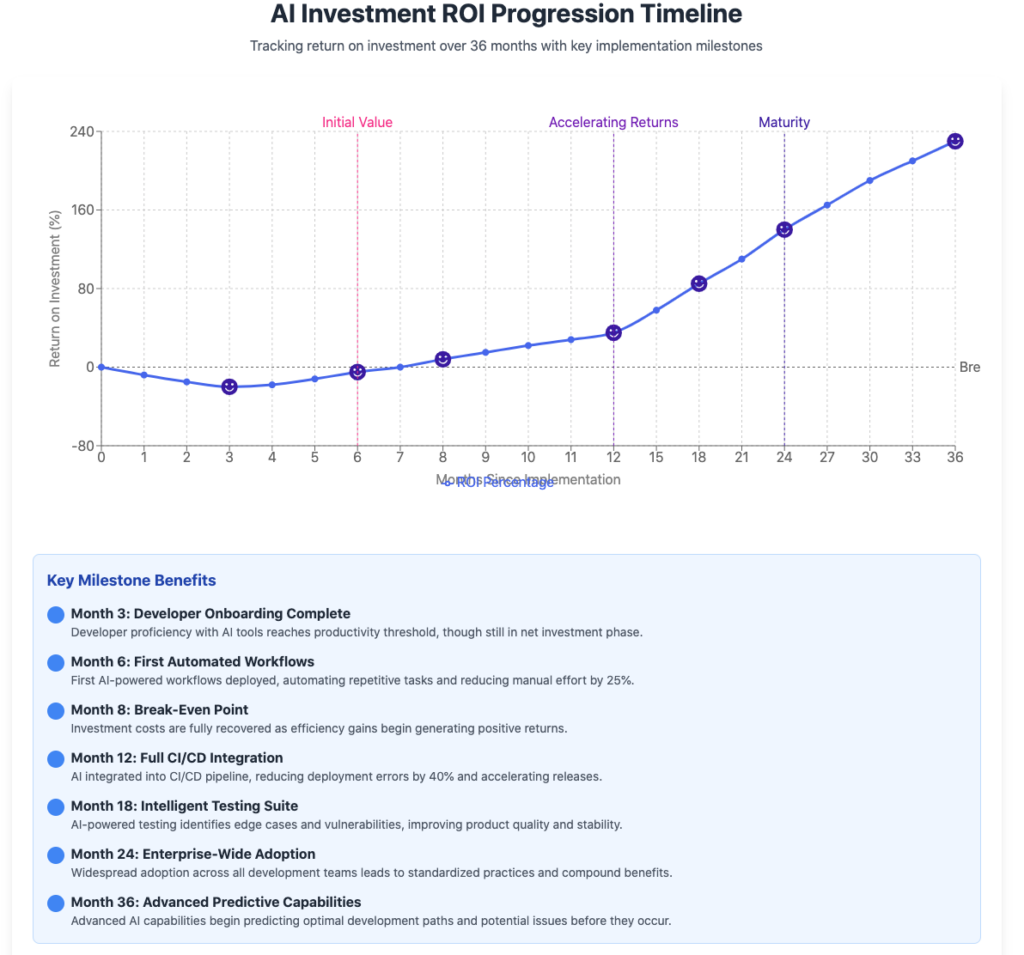 Implement AI automation in enterprise-A line graph tracking ROI over time, with
milestones for efficiency gains and strategic value marked along the
timeline.