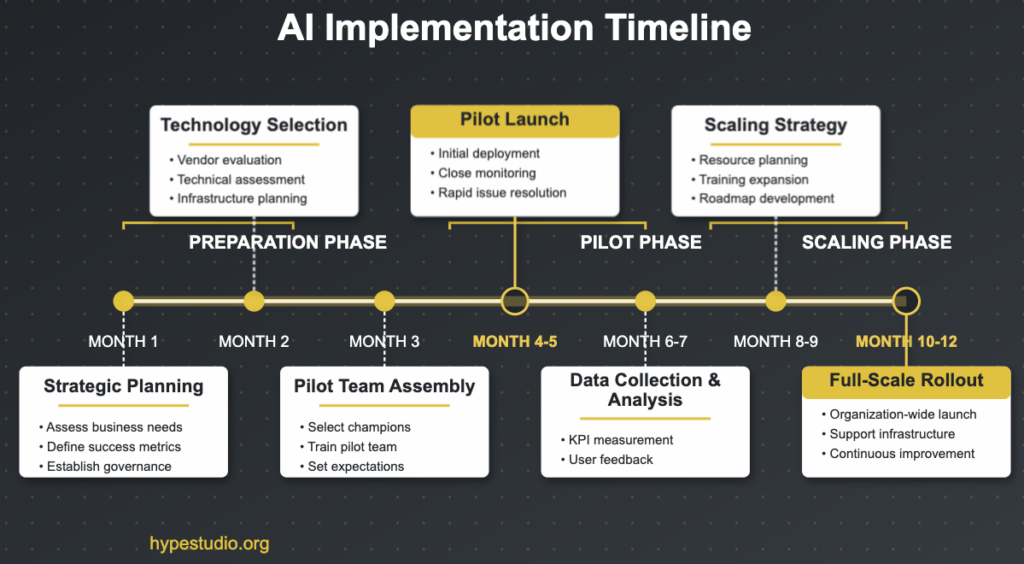 Custom AI workflow-A timeline illustrating the steps
from pilot program initiation to full rollout, including phases of
testing and refinement.