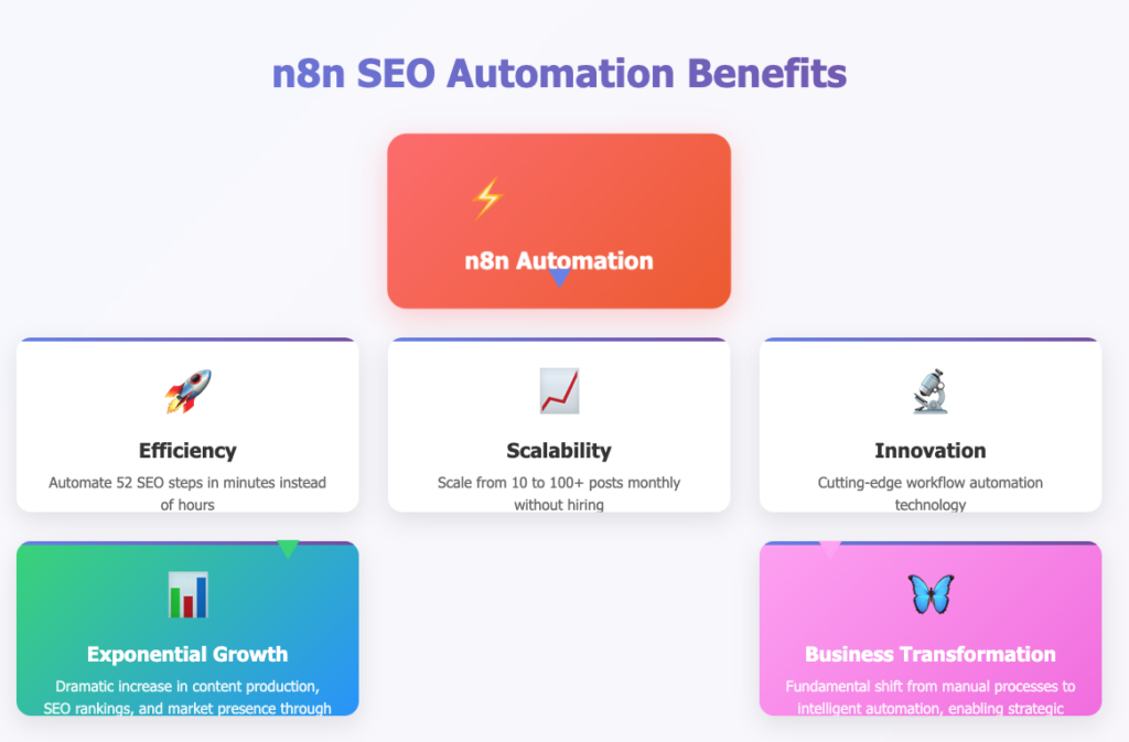 Automate SEO tasks with n8n - A conceptual diagram highlighting the
benefits of n8n automation for SEO, focusing on efficiency,
scalability, and innovation, with arrows leading into growth and
transformation.
