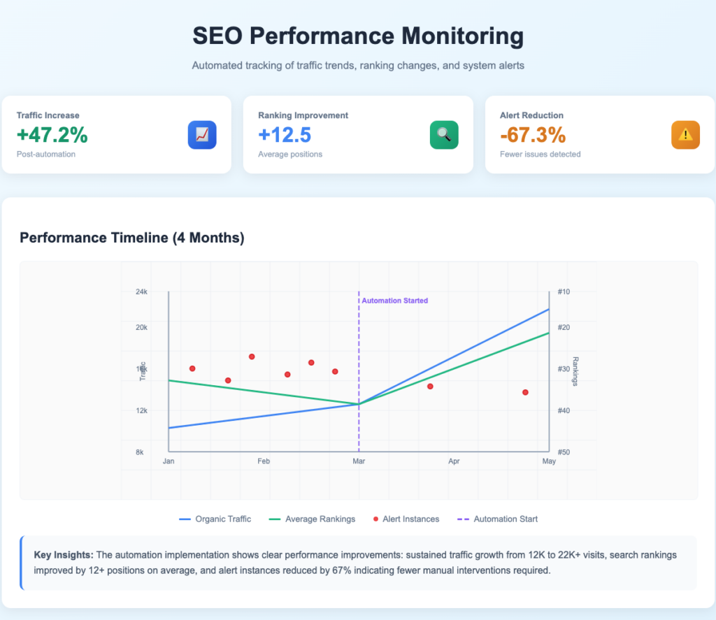 Automate SEO tasks with n8n - Line graph showing performance metrics over time
captured through automated monitoring systems, indicating traffic
trends, ranking changes, and alert instances.
