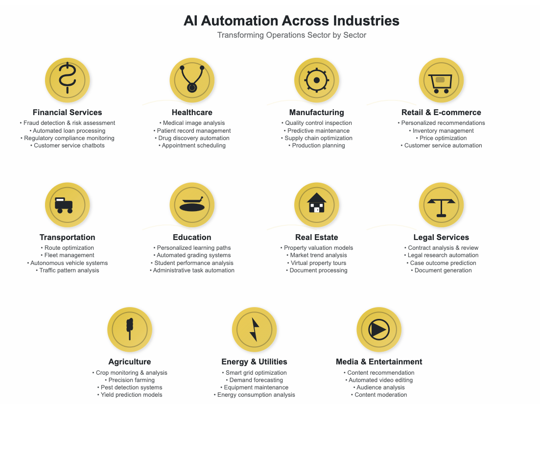 AI Automation _ A collage representing various AI applications in different industries, such as finance, healthcare, manufacturing, and professional services.