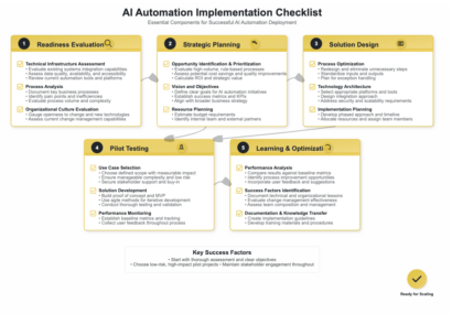 AI Automation: The Complete Guide for Business [2025] - HYPESTUDIO