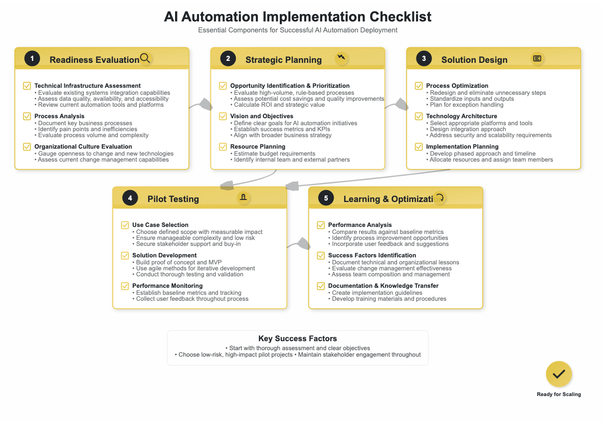 A checklist with illustrations of key components required for the initial phases of AI automation, such as readiness evaluation, planning, and pilot testing.