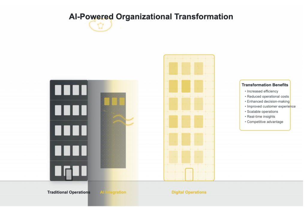 AI Automation: The Complete Guide for Business [2025] - HYPESTUDIO