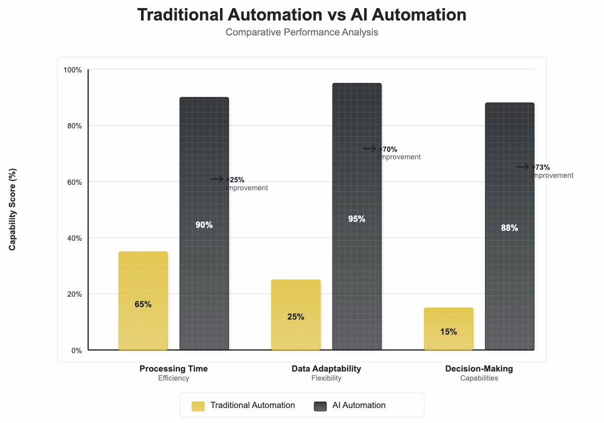 a comparative bar graph highlighting the differences in processing time, data adaptability, and decision-making capabilities between traditional automation and AI automation.