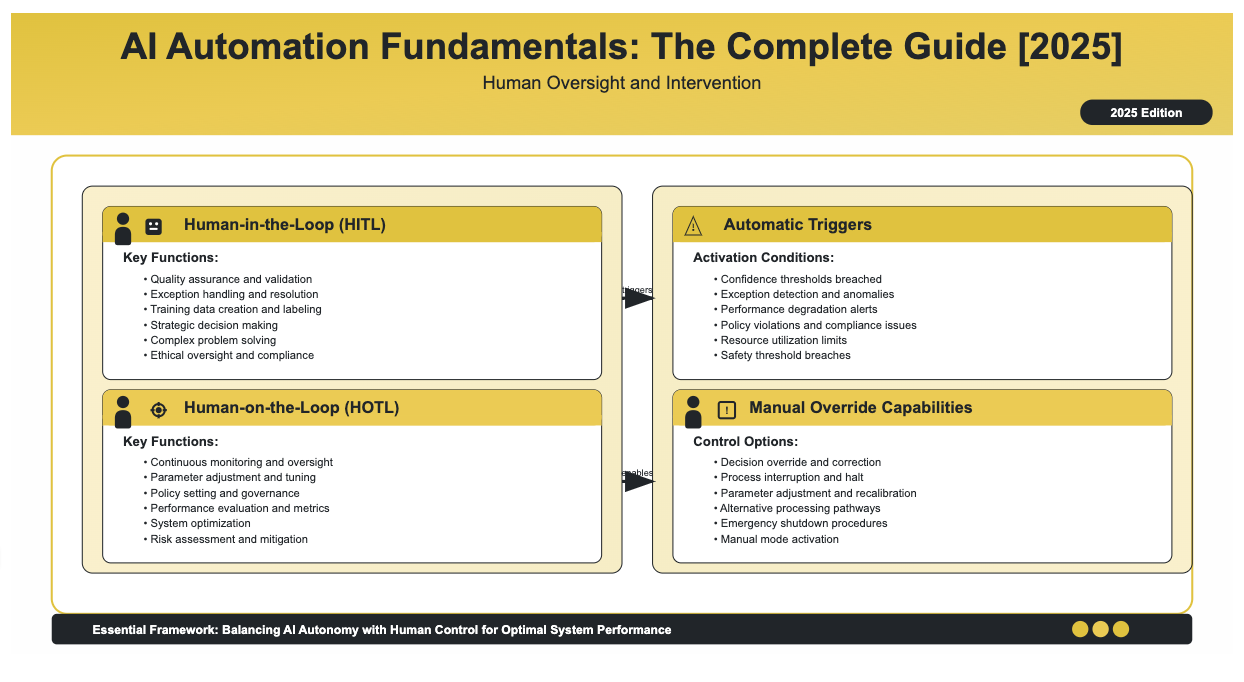 AI automation fundamentals diagram showing human oversight and intervention models including Human-in-the-Loop (HITL) and Human-on-the-Loop (HOTL) collaboration with escalation mechanisms and manual override capabilities for 2025