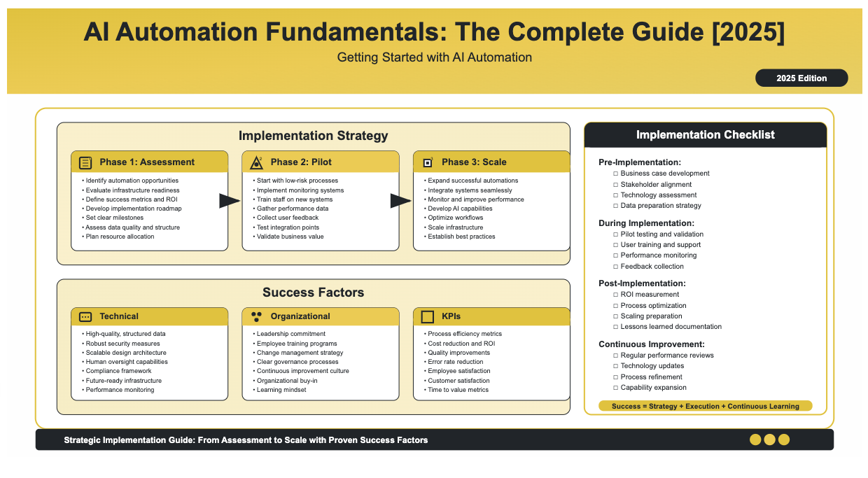 AI automation fundamentals implementation guide 2025 showing three-phase strategy from assessment and planning through pilot implementation to scale and optimize, with success factors including technical considerations, organizational factors, and key performance indicators