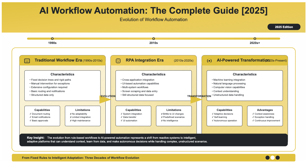 AI workflow automation evolution timeline showing three eras: Traditional Workflow Era (1990s-2010s) with fixed decision trees, RPA Integration Era (2010s-2020s) with cross-application automation, and AI-Powered Transformation (2020s-Present) featuring machine learning and adaptive decision-making capabilities