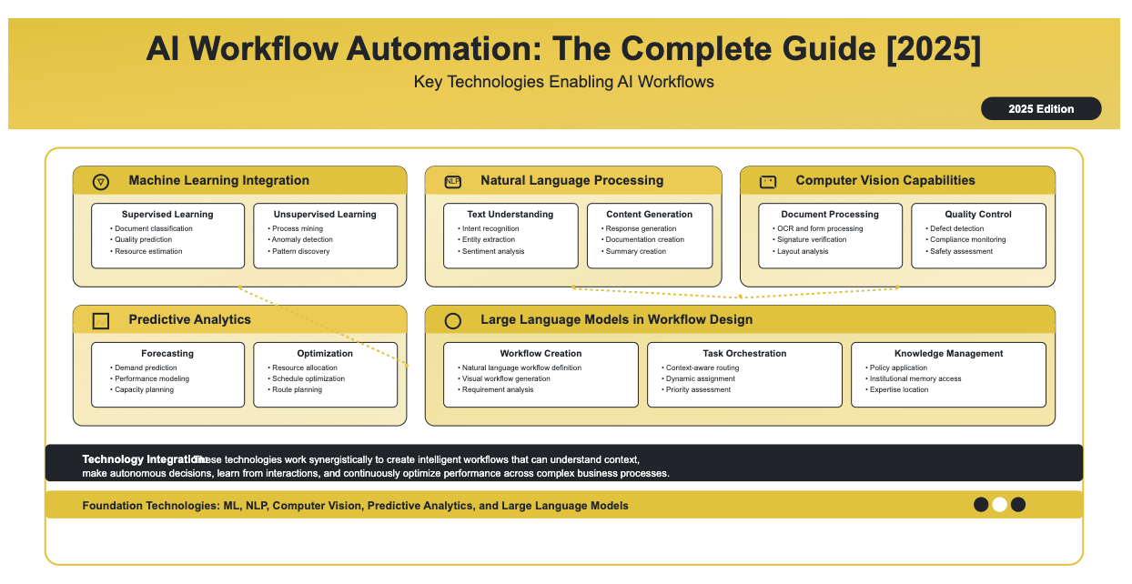 AI workflow automation key technologies guide 2025 showing machine learning integration with supervised and unsupervised learning, natural language processing for text understanding and content generation, computer vision for document processing and quality control, predictive analytics for forecasting and optimization, and large language models for workflow creation and task orchestration