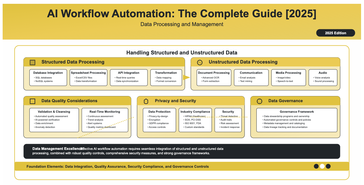 AI workflow automation data processing and management guide 2025 showing structured data handling with database integration and API processing, unstructured data processing with OCR and document analysis, data quality considerations including validation and real-time monitoring, privacy and security with GDPR compliance and industry standards, and data governance framework with stewardship programs and metadata management