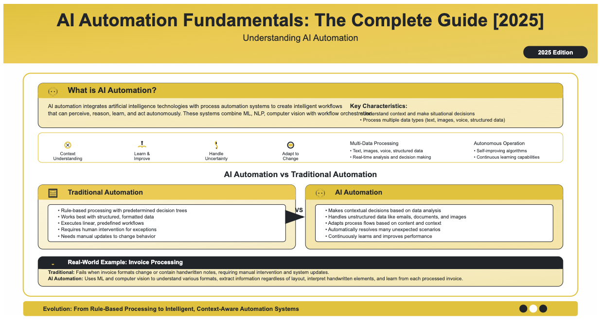 AI automation fundamentals guide 2025 explaining what AI automation is with key characteristics including context understanding, learning capabilities, and uncertainty handling, comparing traditional rule-based automation versus AI automation with contextual decisions and unstructured data processing, featuring real-world invoice processing example