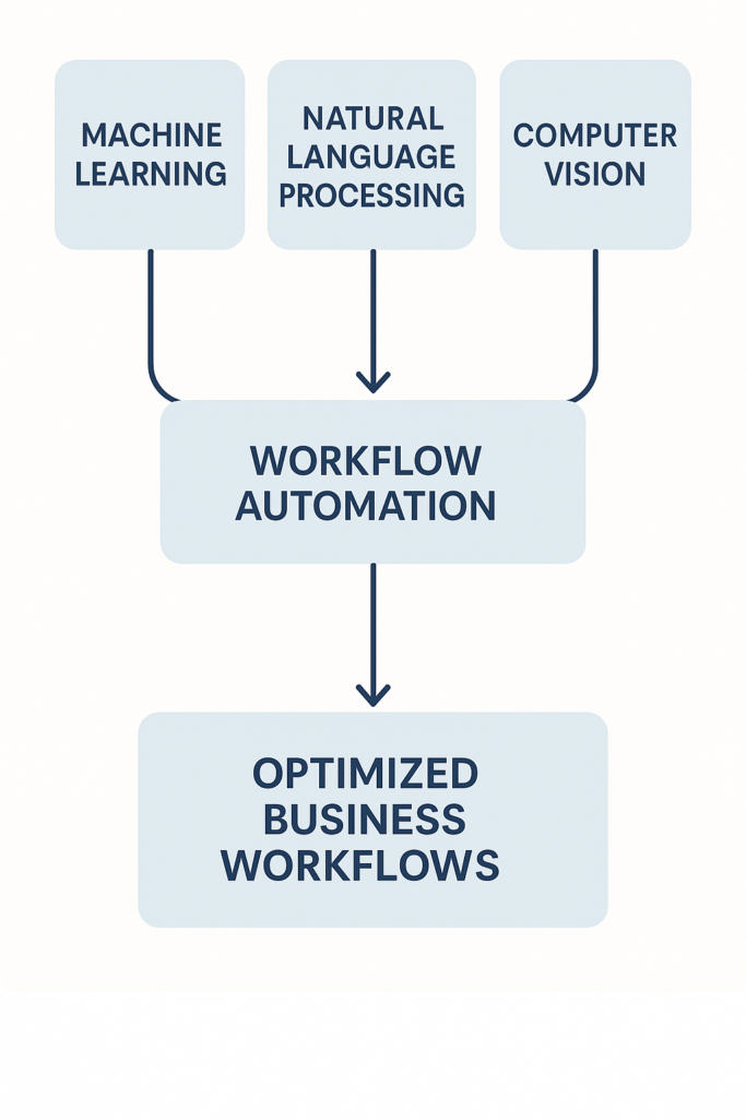 Ai-powered process automation platforms- Illustration of a cloud-based AI-powered
process automation platform integrating with enterprise systems.