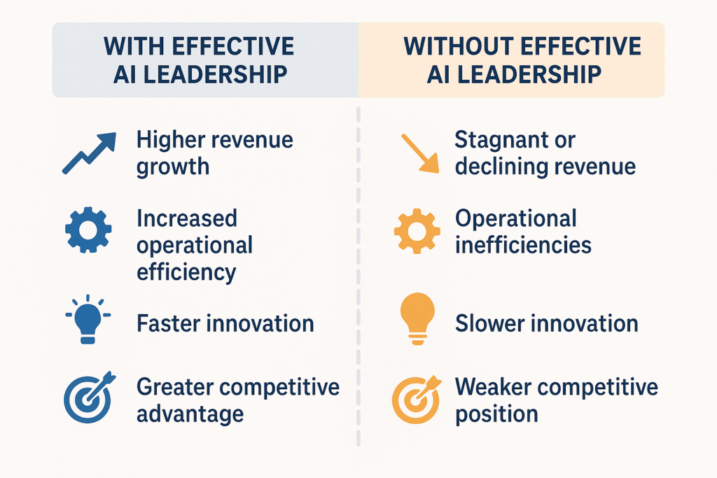 Implement AI automation in enterprise- Comparison chart of organizations with and without
effective AI leadership.