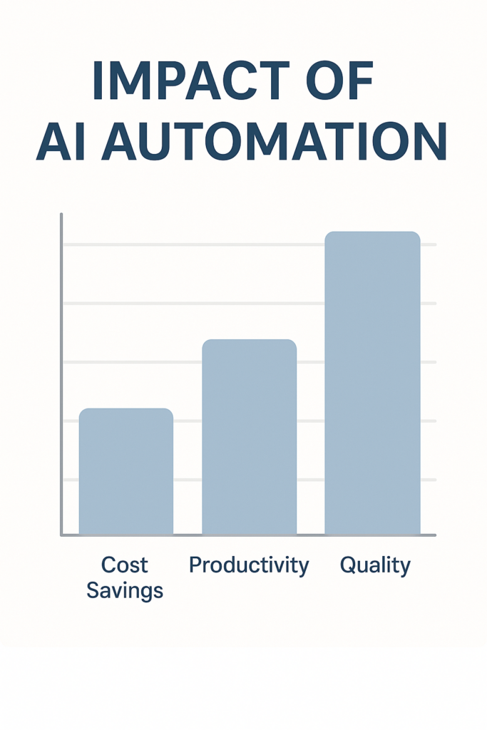 AI-powered process automation platforms-a bar graph demonstrating the impact
of AI automation on metrics like cost savings, productivity, and
quality improvements.