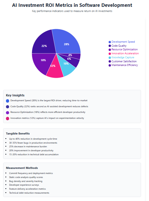 A multi-layered pie chart showing the different
metrics (e.g., development speed, code quality, resource utilization)
that contribute to measuring the ROI of AI in software development.