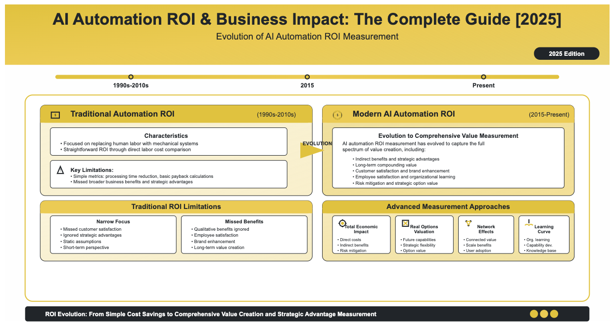 AI automation ROI and business impact guide 2025 showing evolution from traditional automation ROI measurement (1990s-2010s) with simple labor cost comparison to modern AI automation ROI (2015-present) featuring total economic impact, real options valuation, network effects, and learning curve benefits with comprehensive value measurement approaches
