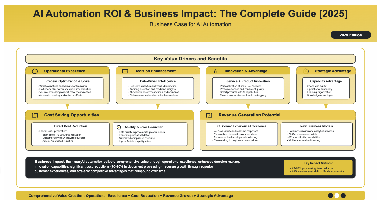 AI automation ROI and business impact guide 2025 showing business case for AI automation with key value drivers including operational excellence enhancement, decision-making improvement, innovation and competitive advantage, cost saving opportunities with 70-90% processing time reduction, revenue generation potential through customer experience excellence, and strategic competitive advantages