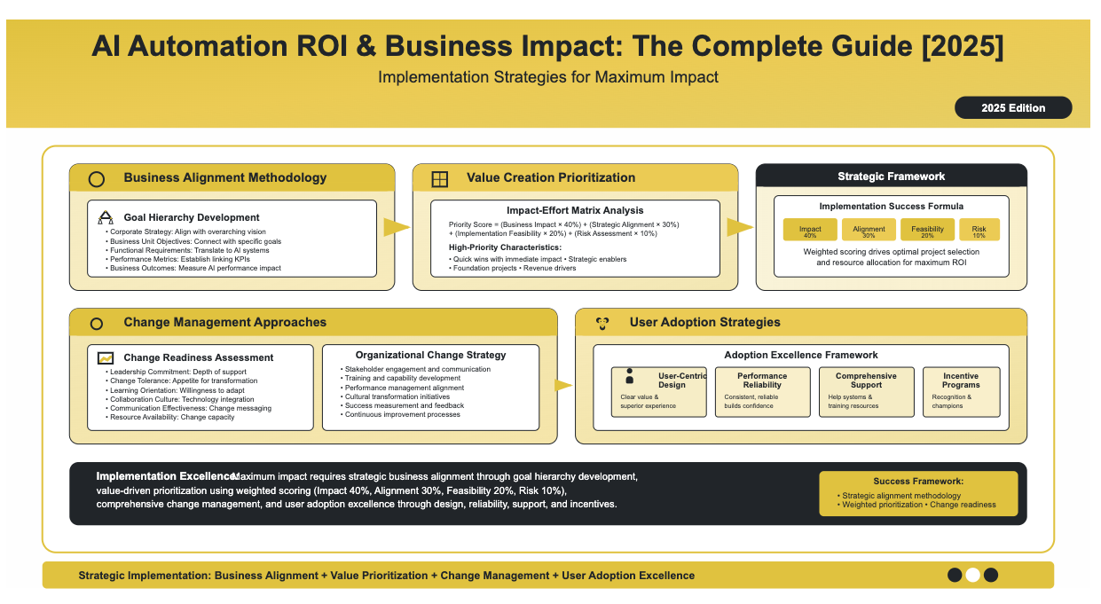 AI automation ROI and business impact guide 2025 showing implementation strategies for maximum impact including business alignment methodology with goal hierarchy development, value creation prioritization using impact-effort matrix analysis with weighted scoring formula, change management approaches with readiness assessment, and user adoption strategies featuring adoption excellence framework