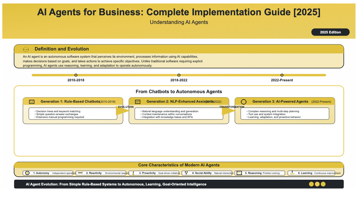 AI agents for business complete implementation guide 2025 showing understanding of AI agents including definition as autonomous software systems, evolution from rule-based chatbots (2010-2018) through NLP-enhanced assistants (2018-2022) to AI-powered agents (2022-present), and six core characteristics: autonomy, reactivity, proactivity, social ability, reasoning and planning, and learning and adaptation