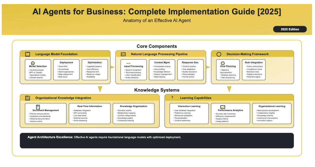 AI agents for business complete implementation guide 2025 showing anatomy of effective AI agents including core components with language model foundation, natural language processing pipeline, and decision-making framework, plus knowledge systems featuring organizational knowledge integration and learning capabilities with interaction-based learning, performance analytics, and organizational learning