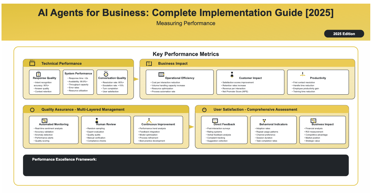 AI agents for business complete implementation guide 2025 showing measuring performance with key performance metrics including technical performance (90% intent recognition accuracy,