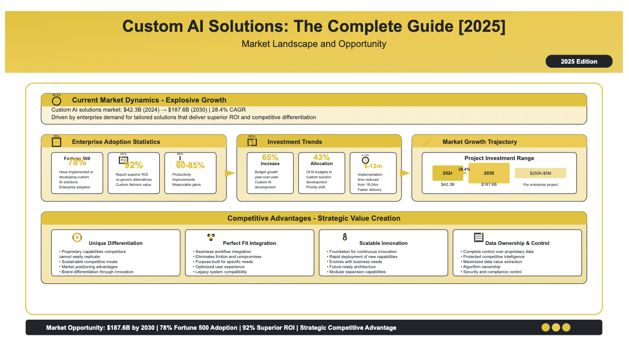 Custom AI solutions complete guide 2025 showing market landscape and opportunity with explosive growth from $42.3 billion in 2024 to $187.6 billion by 2030 representing 28.4% CAGR, enterprise adoption statistics including 78% Fortune 500 implementation and 92% superior ROI reporting, investment trends with 65% budget increases, and competitive advantages featuring unique differentiation, perfect fit integration, scalable innovation, and data ownership control