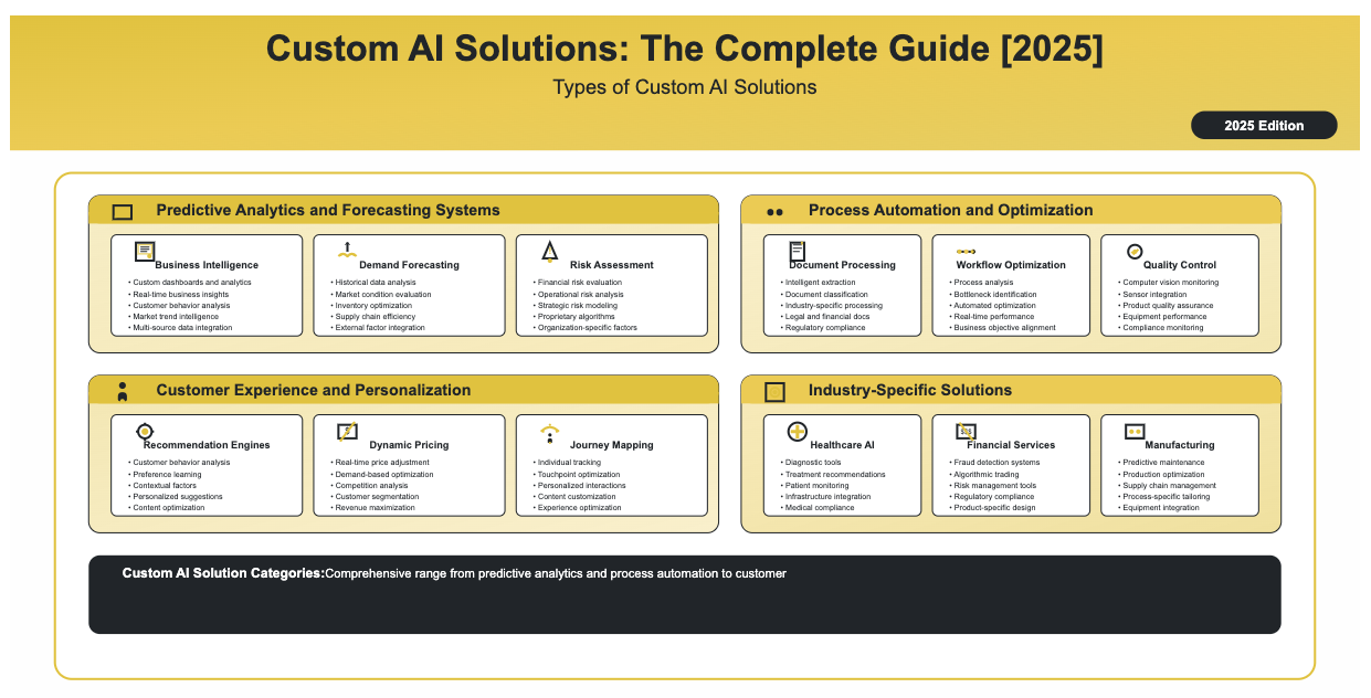 Custom AI solutions complete guide 2025 showing types of custom AI solutions including predictive analytics and forecasting systems with business intelligence platforms, demand forecasting, and risk assessment, process automation and optimization featuring intelligent document processing, workflow optimization engines, and quality control monitoring, customer experience and personalization with advanced recommendation engines, dynamic pricing optimization, and personalized journey mapping, and industry-specific solutions for healthcare AI systems, financial services platforms, and manufacturing intelligence