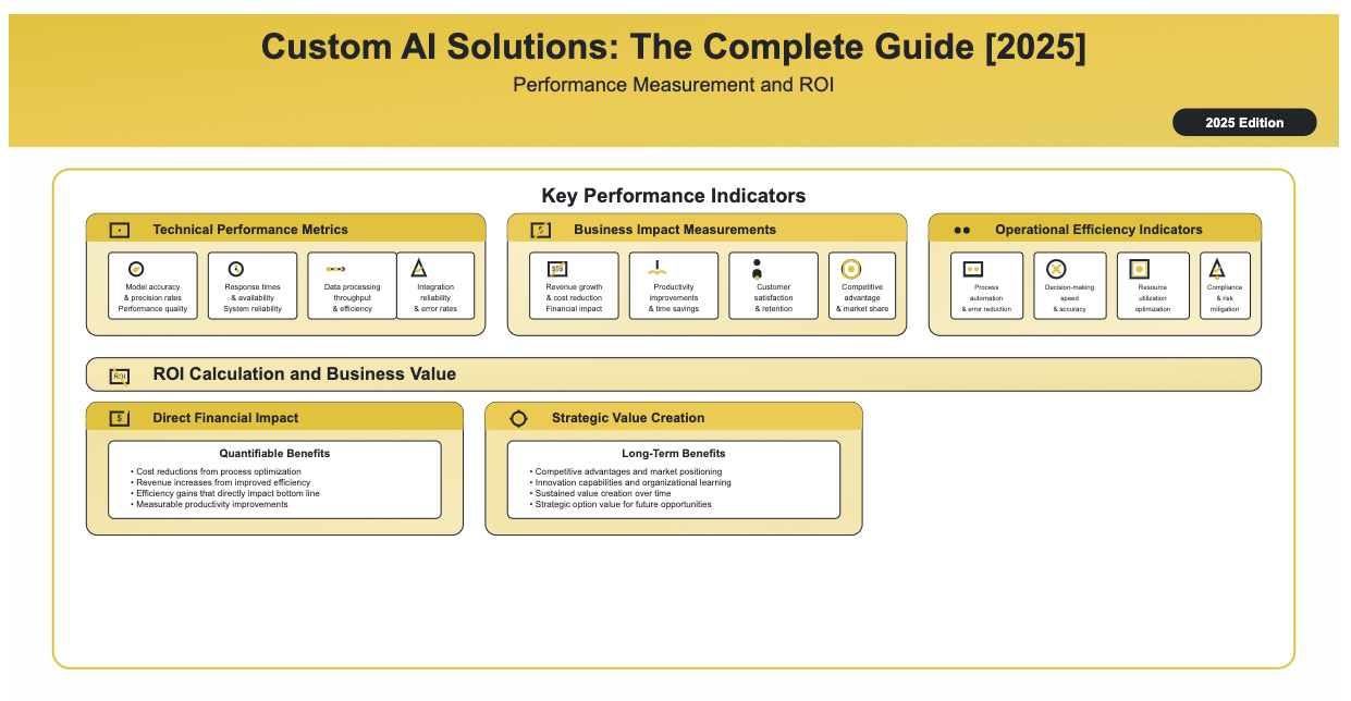 Custom AI solutions complete guide 2025 showing performance measurement and ROI including key performance indicators with technical performance metrics (model accuracy, response times, data processing throughput, integration reliability), business impact measurements (revenue generation, productivity improvements, customer satisfaction, competitive advantage), operational efficiency indicators (process automation, decision-making speed, resource utilization, compliance), and ROI calculation featuring direct financial impact with quantifiable benefits, strategic value creation with long-term advantages, and risk mitigation value