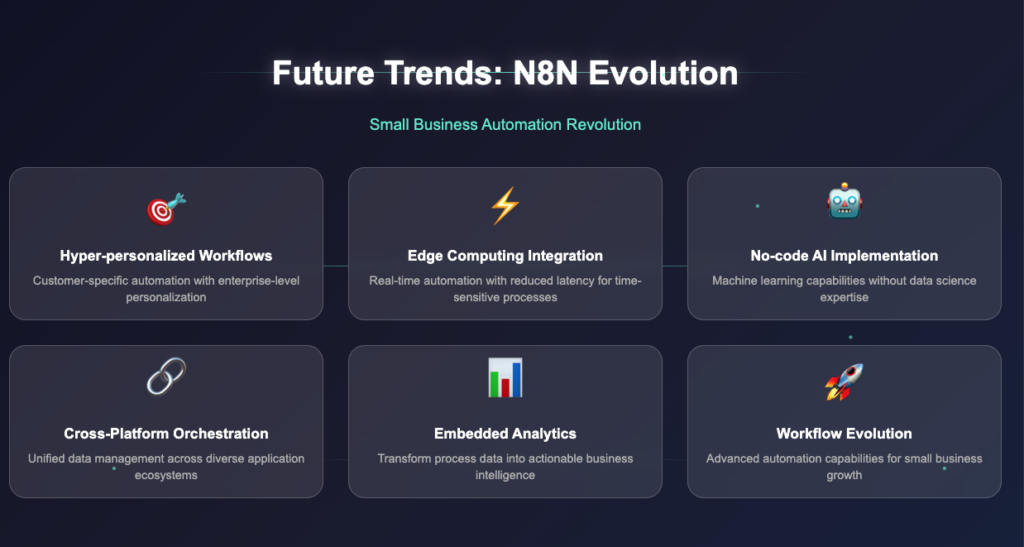 Future trends in n8n workflow automation for small business showing six key innovations: hyper-personalized workflows, edge computing integration, no-code AI implementation, cross-platform data orchestration, embedded analytics, and advanced automation capabilities in a modern tech visualization