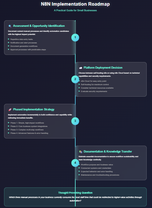 N8N for small business implementation roadmap​ showing four-phase approach: assessment and opportunity identification, platform deployment decision, phased implementation strategy, and documentation with knowledge transfer in a modern timeline visualization