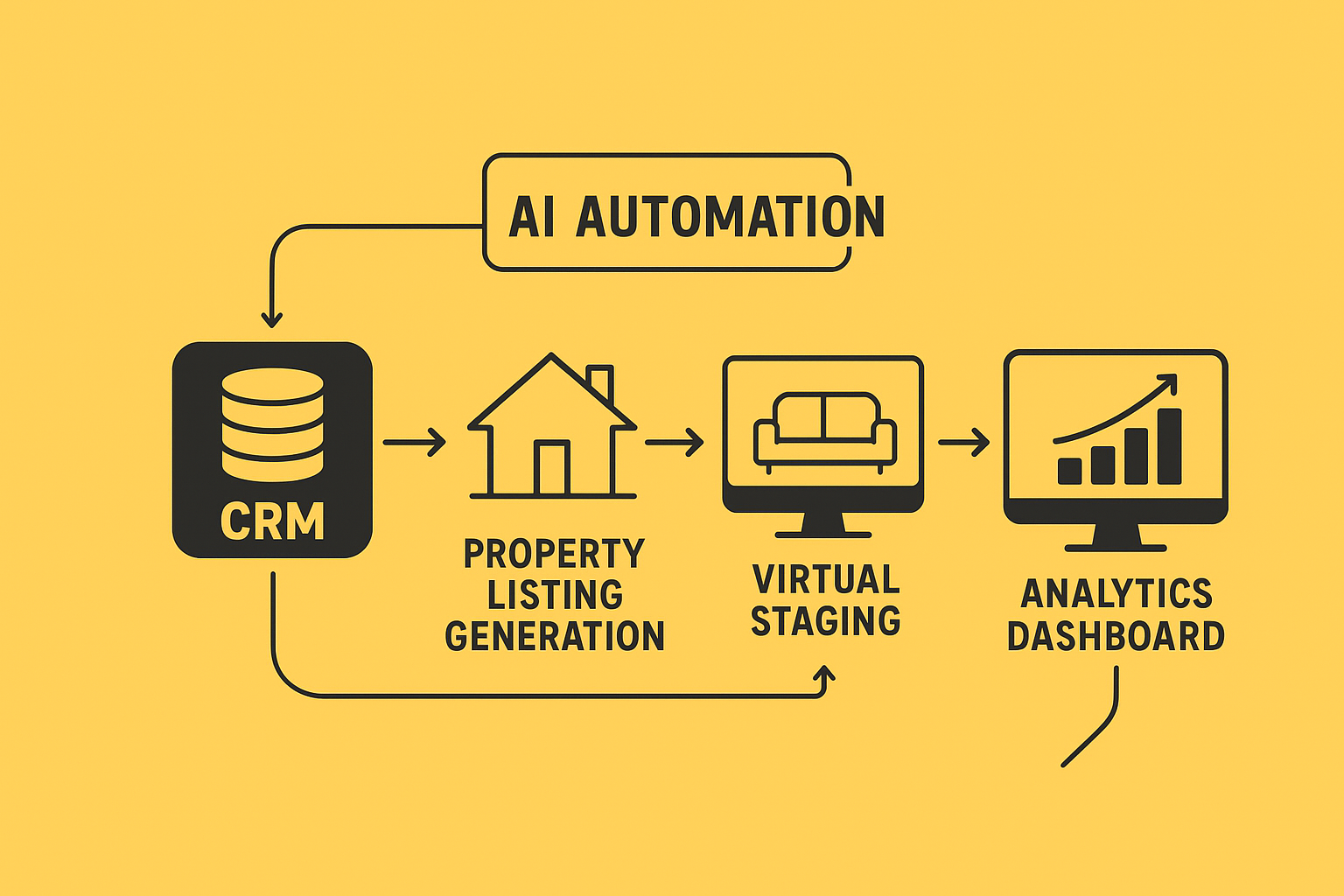 Diagram of AI automation in real estate, connecting CRM, property listing generation, virtual staging, and analytics dashboard for improved workflows.
